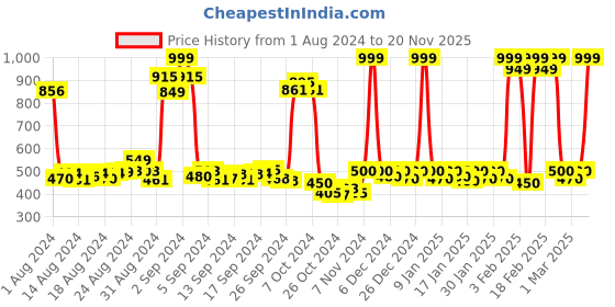 ajio.com dixcy slimz Pack of 6 Floral Print Hipster Panties dixcy slimz Price History Graph from 1 Aug 2024 to 20 Nov 2025