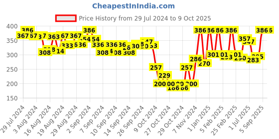 ajio.com dixcy slimz Shorts with Elasticated Drawstring Waistband dixcy slimz Price History Graph from 29 Jul 2024 to 8 Oct 2025