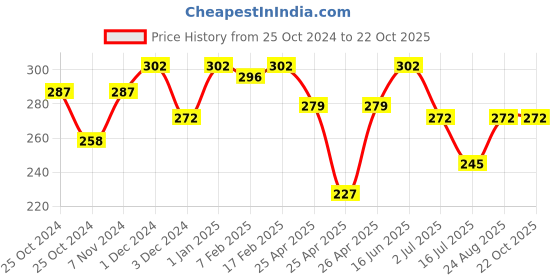 ajio.com dixcy slimz Shorts with Elasticated Waistband dixcy slimz Price History Graph from 25 Oct 2024 to 20 Oct 2025