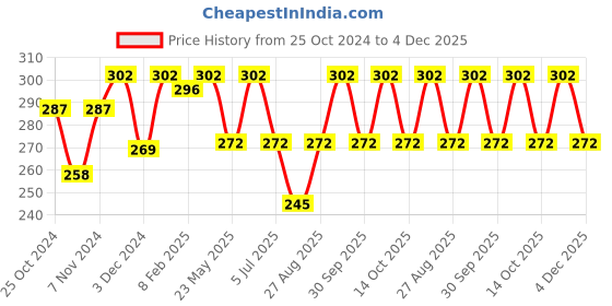 ajio.com dixcy slimz Typographic Print Shorts with Elasticated Waistband dixcy slimz Price History Graph from 25 Oct 2024 to 4 Dec 2025