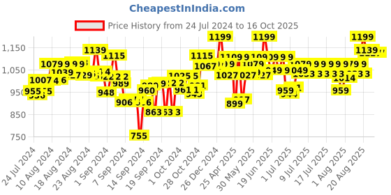 ajio.com kalakaram DIY Bath Bomb Making Kit kalakaram Price History Graph from 24 Jul 2024 to 16 Oct 2025