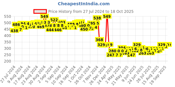 ajio.com toy kraft Diy Desk-Top Creations toy kraft Price History Graph from 27 Jul 2024 to 18 Oct 2025