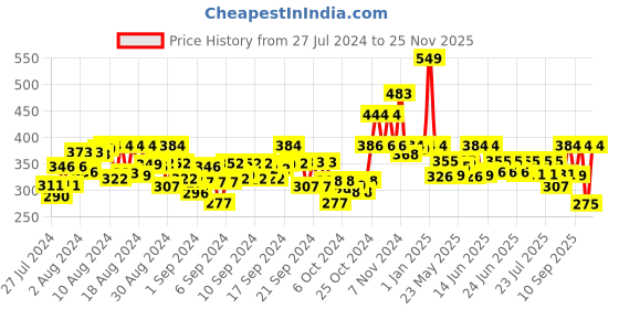 ajio.com chalk and chuckles DIY Dog Collar and Fleece Tug Toy chalk and chuckles Price History Graph from 27 Jul 2024 to 25 Nov 2025