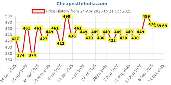 ajio.com bloomingo Diy Kitty Art & Craft Sling Bag Kit bloomingo Price History Graph from 24 Apr 2025 to 19 Oct 2025
