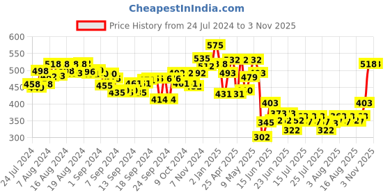 ajio.com kalakaram DIY Lace Dream Catcher Kit kalakaram Price History Graph from 24 Jul 2024 to 2 Nov 2025