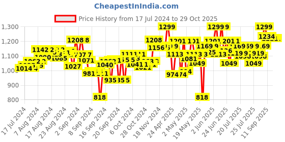 ajio.com kalakaram DIY Lip Balm Making Kit kalakaram Price History Graph from 17 Jul 2024 to 28 Oct 2025