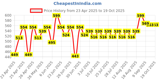 ajio.com bloomingo Diy Mermaid Dreamcatcher Art & Craft Kit bloomingo Price History Graph from 23 Apr 2025 to 19 Oct 2025