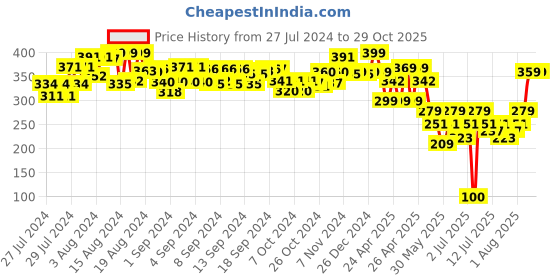 ajio.com kalakaram DIY Painting Set kalakaram Price History Graph from 27 Jul 2024 to 29 Oct 2025
