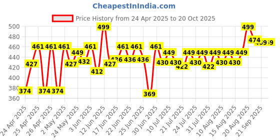 ajio.com bloomingo Diy Princess Art & Craft Sling Bag Kit bloomingo Price History Graph from 24 Apr 2025 to 20 Oct 2025