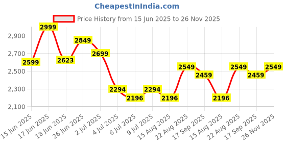 ajio.com thinkerplace DIY Robotic Spider Educational Toys thinkerplace Price History Graph from 15 Jun 2025 to 26 Nov 2025