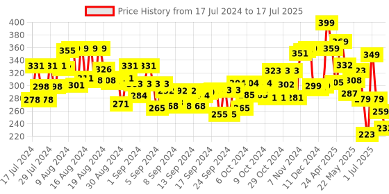 ajio.com funvention DIY Shooter Plane with 3 Target Planes funvention Price History Graph from 17 Jul 2024 to 4 Jul 2025