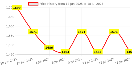 ajio.com imagimake DIY Spin & Pop Beads Studio imagimake Price History Graph from 18 Jun 2025 to 15 Jul 2025