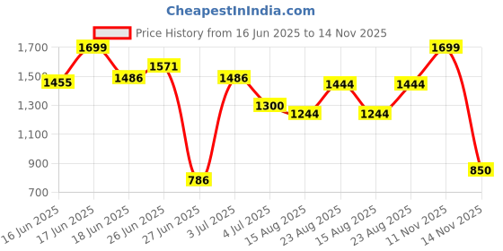 ajio.com thinkerplace DIY Transformers Bumblebee Car thinkerplace Price History Graph from 16 Jun 2025 to 14 Nov 2025