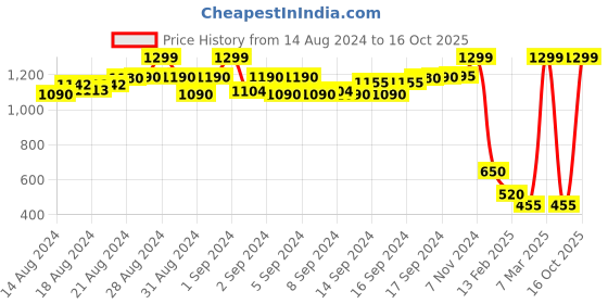 ajio.com diya trends Geometric Print Straight Kurta diya trends Price History Graph from 14 Aug 2024 to 16 Oct 2025