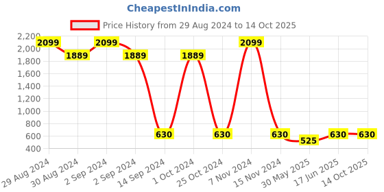 ajio.com dj & c Boys Lightly Washed Slim Fit Jeans dj & c Price History Graph from 29 Aug 2024 to 13 Oct 2025