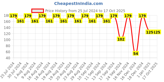 ajio.com dj & c Graphic Print Shorts dj & c Price History Graph from 25 Jul 2024 to 16 Oct 2025