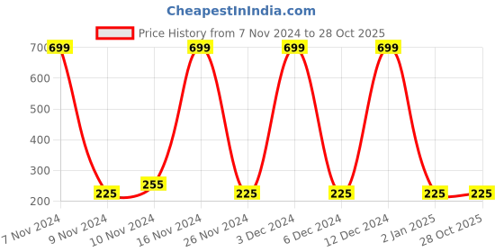 ajio.com dj & c Hoodie with Kangaroo Pocket dj & c Price History Graph from 7 Nov 2024 to 28 Oct 2025