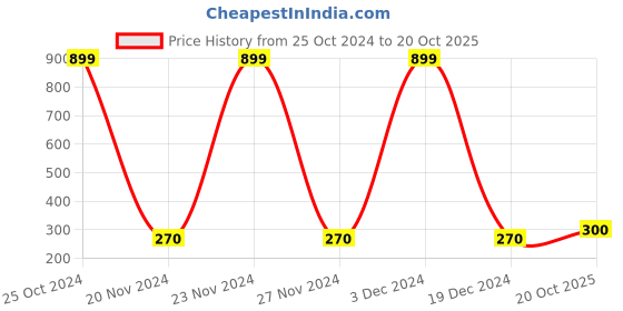 ajio.com dj & c Mid-Rise Flat-Front Shorts dj & c Price History Graph from 25 Oct 2024 to 20 Oct 2025