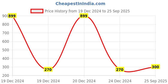 ajio.com dj & c Mid-Rise Shorts with Insert Pockets dj & c Price History Graph from 19 Dec 2024 to 25 Sep 2025