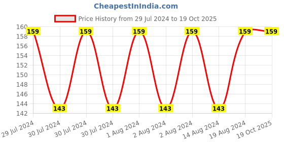 ajio.com dj & c Pack of 2 Striped Mid-Calf Socks dj & c Price History Graph from 29 Jul 2024 to 16 Oct 2025