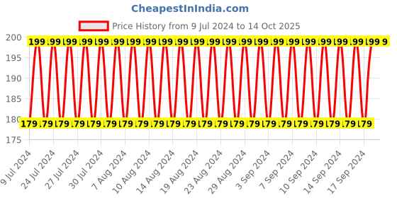 ajio.com dj & c Pack of 3 Assorted Ankle-Length Socks dj & c Price History Graph from 9 Jul 2024 to 14 Oct 2025