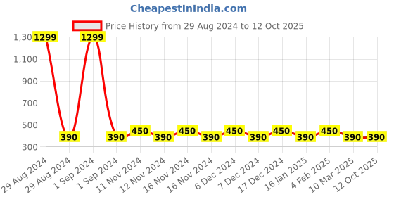 ajio.com dj & c Patterned Round-Neck Knitted Pullover dj & c Price History Graph from 29 Aug 2024 to 11 Oct 2025