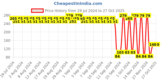 ajio.com dj & c Printed Crew-Neck T-Shirt dj & c Price History Graph from 29 Jul 2024 to 26 Oct 2025