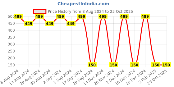 ajio.com dj & c Printed Regular Fit Cotton Polo T-Shirt dj & c Price History Graph from 8 Aug 2024 to 23 Oct 2025