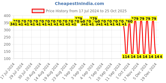 ajio.com dj & c Printed Round-Neck Nightdress dj & c Price History Graph from 17 Jul 2024 to 24 Oct 2025