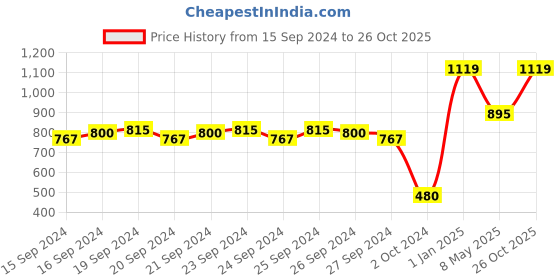 ajio.com dj & c Printed Round-Neck T-Shirt dj & c Price History Graph from 15 Sep 2024 to 26 Oct 2025
