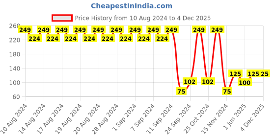 ajio.com dj & c Printed Round-Neck T-Shirt dj & c Price History Graph from 10 Aug 2024 to 3 Dec 2025
