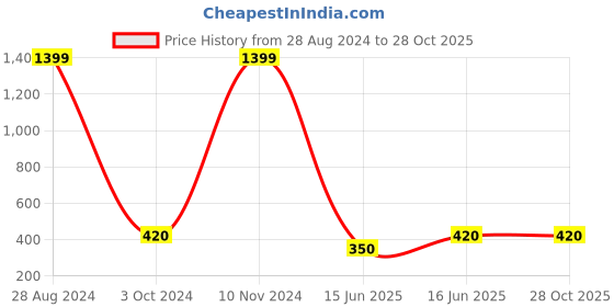 ajio.com dj & c Striped Zip-Front Hoodie with Flock Print dj & c Price History Graph from 28 Aug 2024 to 28 Oct 2025