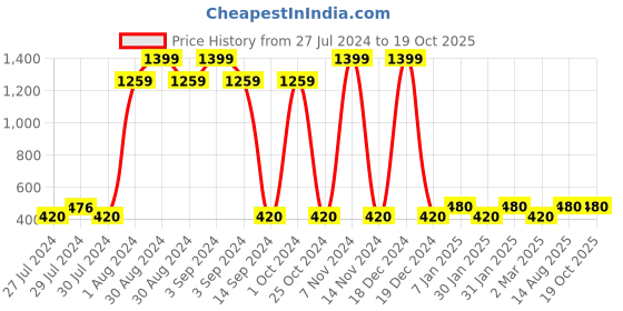 ajio.com dj & c Techno-Stitch Pullover with Drop Shoulder Sleeves dj & c Price History Graph from 27 Jul 2024 to 18 Oct 2025