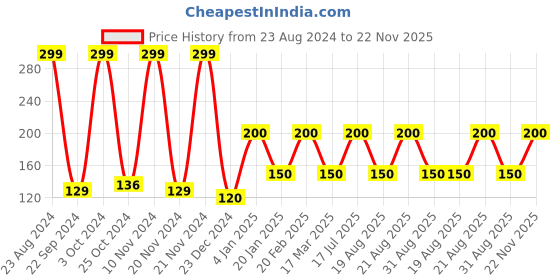 ajio.com dj & c Typographic Print Knit Shorts dj & c Price History Graph from 23 Aug 2024 to 22 Nov 2025