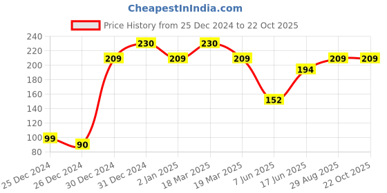 ajio.com dj & c V-neck T-shirt with Logo Print dj & c Price History Graph from 25 Dec 2024 to 20 Oct 2025