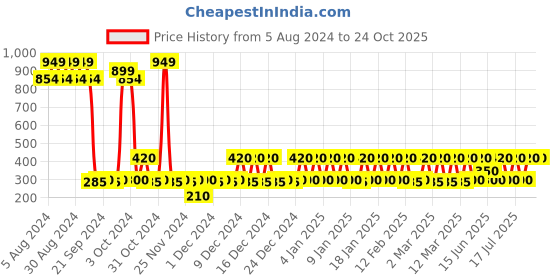 ajio.com dj & c Women Mid-Rise Skinny Fit Jeans dj & c Price History Graph from 5 Aug 2024 to 23 Oct 2025