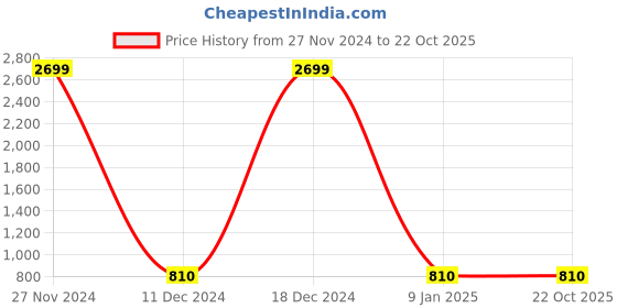 ajio.com dj & c Zip-Front Faux-Fur Jacket with Insert Pocket dj & c Price History Graph from 27 Nov 2024 to 21 Oct 2025