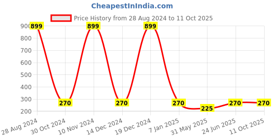 ajio.com dj & c Zip-Front Hoodie with Split-Kangaroo Pockets dj & c Price History Graph from 28 Aug 2024 to 10 Oct 2025
