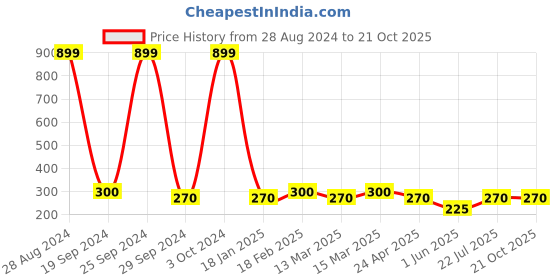 ajio.com dj & c Zip-Front Hoodie with Split-Kangaroo Pockets dj & c Price History Graph from 28 Aug 2024 to 21 Oct 2025