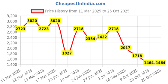 ajio.com daniel klein DK.1.12260-5 Analogue Watch with Leather Strap daniel klein Price History Graph from 11 Mar 2025 to 24 Oct 2025