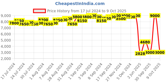 ajio.com daniel klein DK.1.12586-6 Analogue Wrist Watch daniel klein Price History Graph from 17 Jul 2024 to 9 Oct 2025