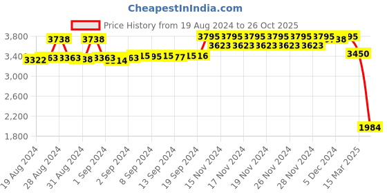 ajio.com daniel klein DK.1.13222-3 Analogue Watch daniel klein Price History Graph from 19 Aug 2024 to 26 Oct 2025