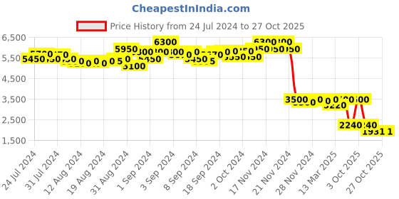 ajio.com daniel klein DK.1.13380-1 Analogue Wrist Watch daniel klein Price History Graph from 24 Jul 2024 to 27 Oct 2025