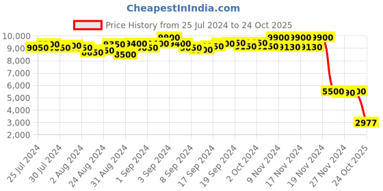 ajio.com daniel klein DK.1.13412-6 Analogue Wrist Watch daniel klein Price History Graph from 25 Jul 2024 to 24 Oct 2025