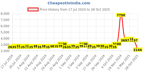 ajio.com daniel klein DK.1.13448-4 Analogue Watch with Leather Strap daniel klein Price History Graph from 17 Jul 2024 to 28 Oct 2025