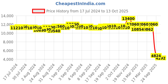 ajio.com daniel klein DK.1.13453-4 Analogue Watch with Deployant Clasp Closure daniel klein Price History Graph from 17 Jul 2024 to 13 Oct 2025