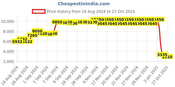 ajio.com daniel klein DK.1.13484-3 Analogue Watch with Deployant Clasp Closure daniel klein Price History Graph from 24 Aug 2024 to 27 Oct 2025