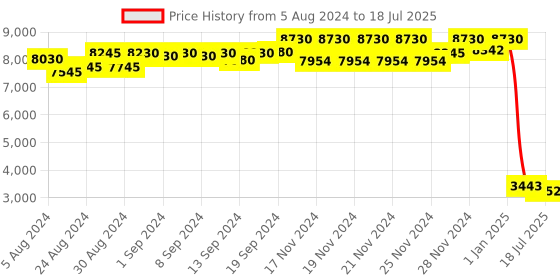 ajio.com daniel klein DK.1.13582-3 Analogue Watch with Deployant Clasp Closure daniel klein Price History Graph from 5 Aug 2024 to 15 Jul 2025