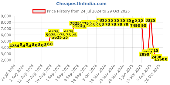 ajio.com daniel klein DK.1.13664-5 Analogue Watch with Leather Strap daniel klein Price History Graph from 24 Jul 2024 to 29 Oct 2025