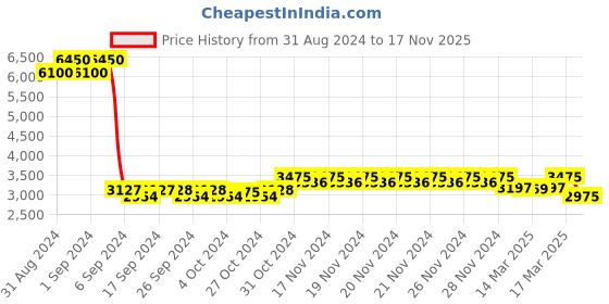 ajio.com daniel klein DK.1.13737-3 Men Analogue Round Dial Watch daniel klein Price History Graph from 31 Aug 2024 to 17 Nov 2025